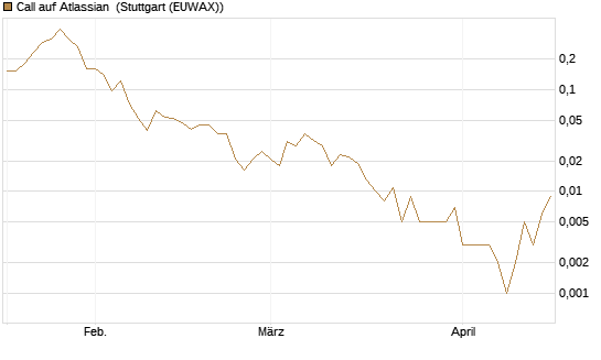Call auf Atlassian [J.P. Morgan Structured Products B.V.] Chart