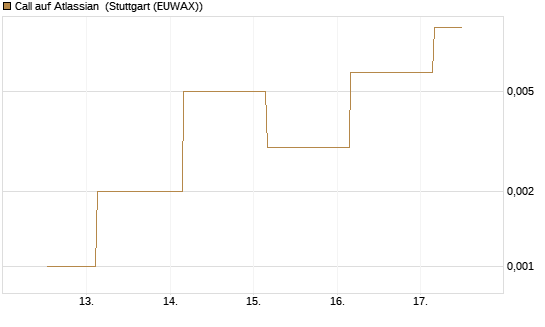 Call auf Atlassian [J.P. Morgan Structured Products B.V.] Chart