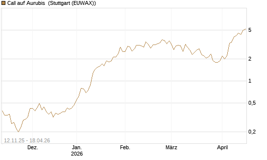 Call auf Aurubis [J.P. Morgan Structured Products B.V.] Chart