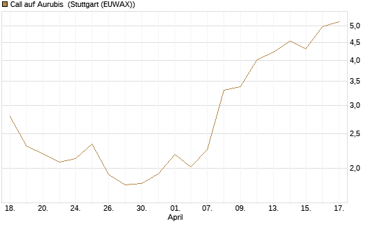 Call auf Aurubis [J.P. Morgan Structured Products B.V.] Chart