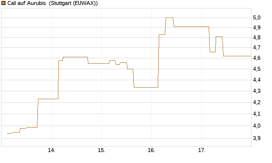 Call auf Aurubis [J.P. Morgan Structured Products B.V.] Chart