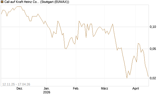 Call auf Kraft Heinz Company [J.P. Morgan Structured Products B.V.] Chart
