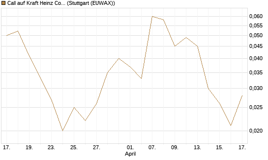Call auf Kraft Heinz Company [J.P. Morgan Structured Products B.V.] Chart