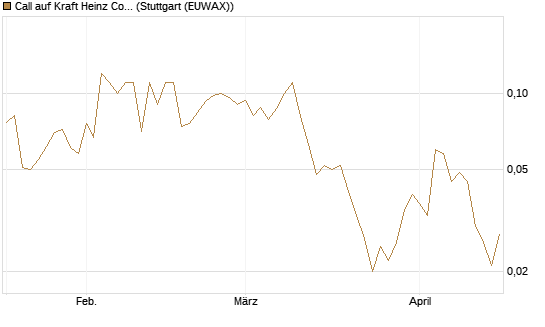 Call auf Kraft Heinz Company [J.P. Morgan Structured Products B.V.] Chart