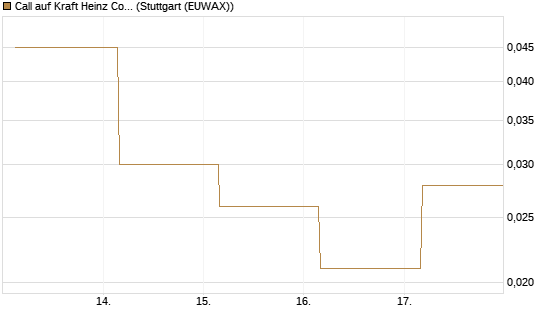 Call auf Kraft Heinz Company [J.P. Morgan Structured Products B.V.] Chart