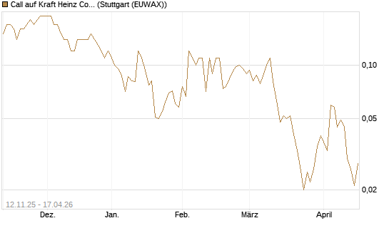 Call auf Kraft Heinz Company [J.P. Morgan Structured Products B.V.] Chart