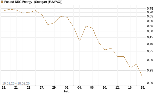 Put auf NRG Energy [J.P. Morgan Structured Products B.V.] Chart
