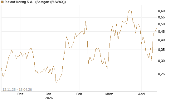 Put auf Kering S.A. [J.P. Morgan Structured Products B.V.] Chart
