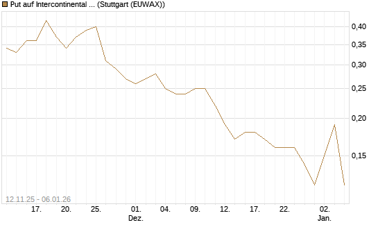 Put auf Intercontinental Exchange [J.P. Morgan Structured Products B.V.] Chart