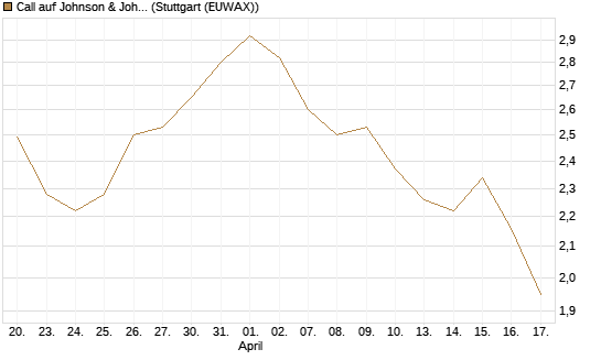 Call auf Johnson & Johnson [J.P. Morgan Structured Products B.V.] Chart