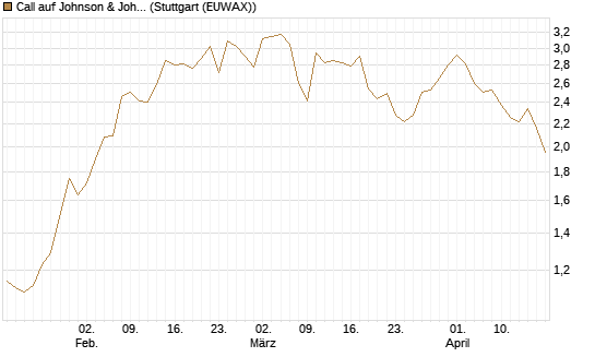 Call auf Johnson & Johnson [J.P. Morgan Structured Products B.V.] Chart