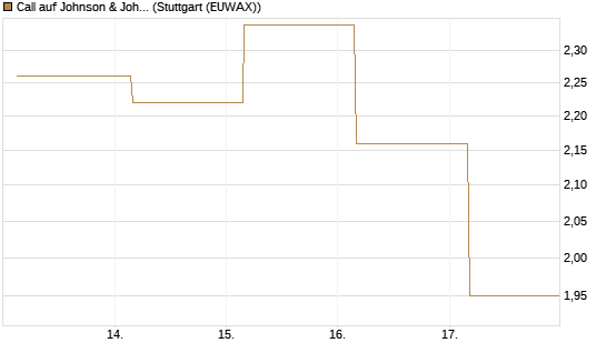 Call auf Johnson & Johnson [J.P. Morgan Structured Products B.V.] Chart