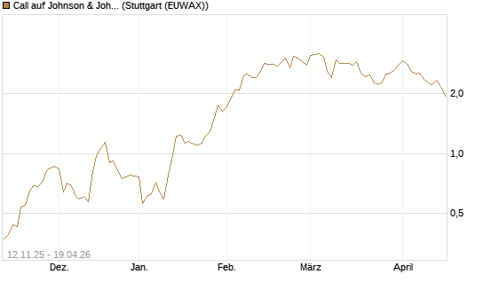 Call auf Johnson & Johnson [J.P. Morgan Structured Products B.V.] Chart