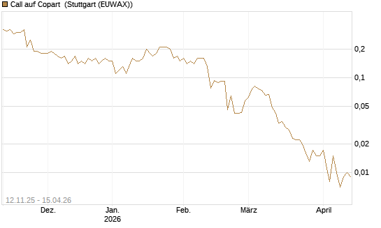 Call auf Copart [J.P. Morgan Structured Products B.V.] Chart