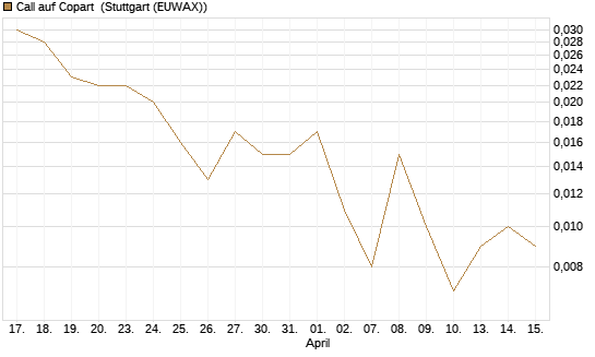 Call auf Copart [J.P. Morgan Structured Products B.V.] Chart