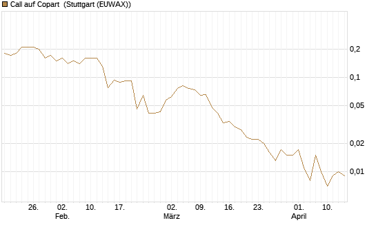 Call auf Copart [J.P. Morgan Structured Products B.V.] Chart