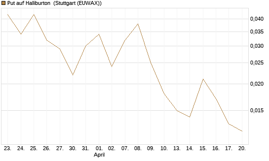 Put auf Halliburton [J.P. Morgan Structured Products B.V.] Chart