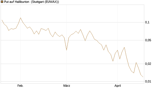 Put auf Halliburton [J.P. Morgan Structured Products B.V.] Chart