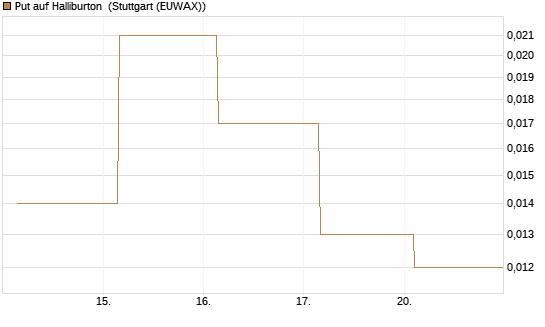 Put auf Halliburton [J.P. Morgan Structured Products B.V.] Chart