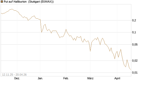 Put auf Halliburton [J.P. Morgan Structured Products B.V.] Chart
