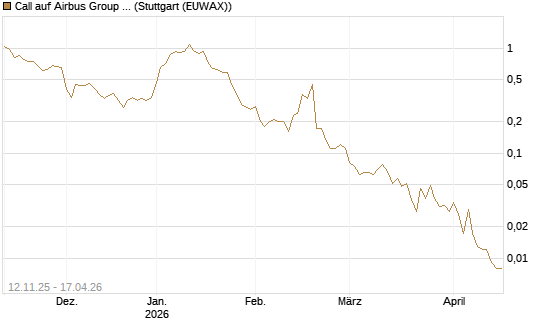 Call auf Airbus Group SE [J.P. Morgan Structured Products B.V.] Chart