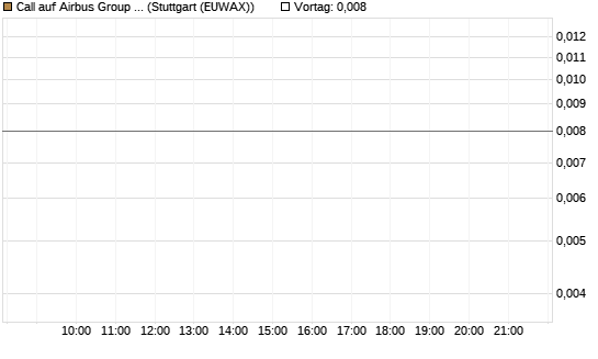 Call auf Airbus Group SE [J.P. Morgan Structured Products B.V.] Chart