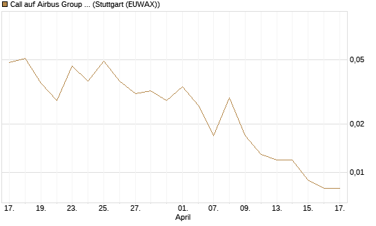 Call auf Airbus Group SE [J.P. Morgan Structured Products B.V.] Chart