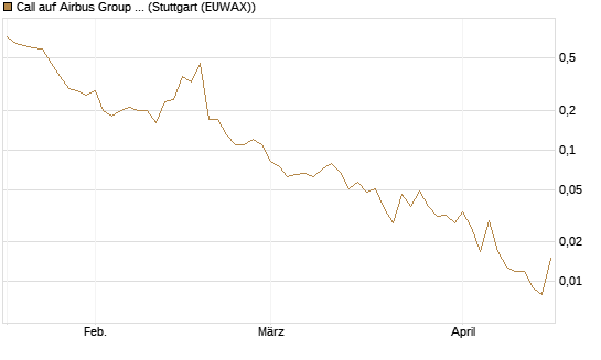 Call auf Airbus Group SE [J.P. Morgan Structured Products B.V.] Chart