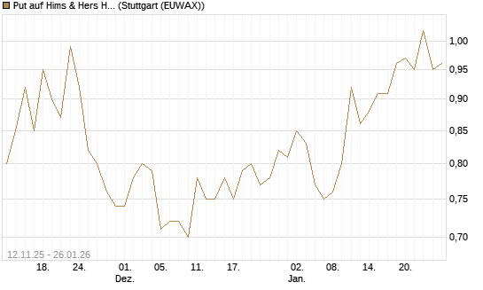 Put auf Hims & Hers Health A [J.P. Morgan Structured Products B.V.] Chart
