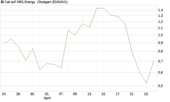 Call auf NRG Energy [J.P. Morgan Structured Products B.V.] Chart