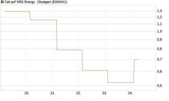 Call auf NRG Energy [J.P. Morgan Structured Products B.V.] Chart