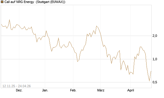 Call auf NRG Energy [J.P. Morgan Structured Products B.V.] Chart