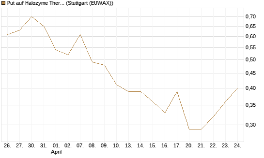 Put auf Halozyme Therapeutics [J.P. Morgan Structured Products B.V.] Chart