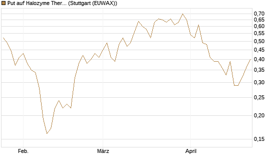 Put auf Halozyme Therapeutics [J.P. Morgan Structured Products B.V.] Chart