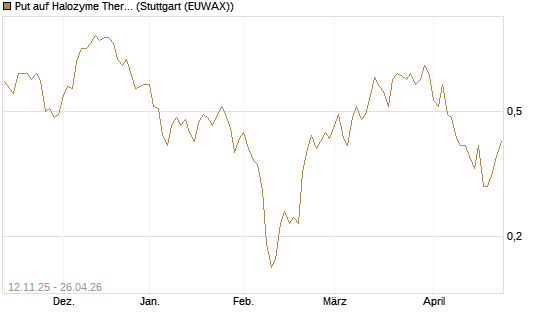 Put auf Halozyme Therapeutics [J.P. Morgan Structured Products B.V.] Chart