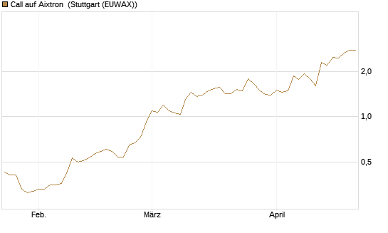 Call auf Aixtron [J.P. Morgan Structured Products B.V.] Chart