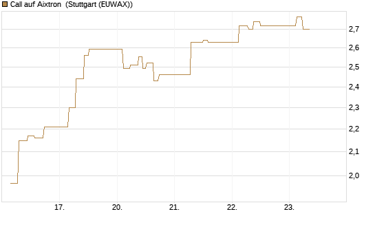 Call auf Aixtron [J.P. Morgan Structured Products B.V.] Chart