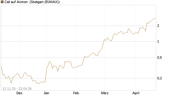 Call auf Aixtron [J.P. Morgan Structured Products B.V.] Chart
