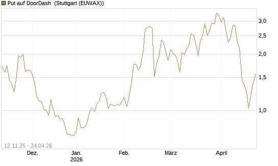 Put auf DoorDash [J.P. Morgan Structured Products B.V.] Chart