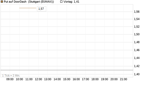 Put auf DoorDash [J.P. Morgan Structured Products B.V.] Chart