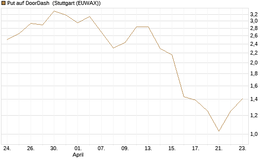 Put auf DoorDash [J.P. Morgan Structured Products B.V.] Chart