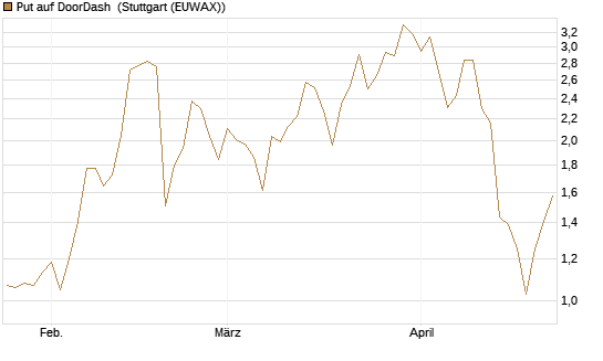 Put auf DoorDash [J.P. Morgan Structured Products B.V.] Chart