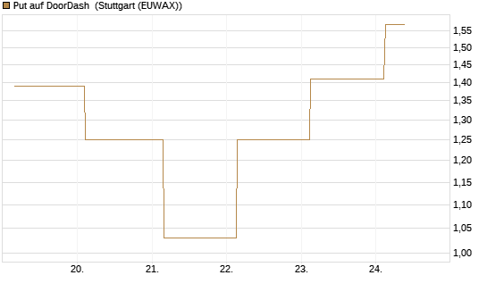 Put auf DoorDash [J.P. Morgan Structured Products B.V.] Chart