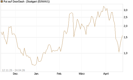 Put auf DoorDash [J.P. Morgan Structured Products B.V.] Chart