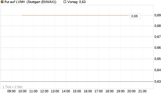 Put auf LVMH [J.P. Morgan Structured Products B.V.] Chart