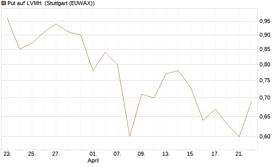 Put auf LVMH [J.P. Morgan Structured Products B.V.] Chart