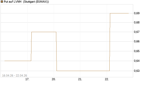 Put auf LVMH [J.P. Morgan Structured Products B.V.] Chart