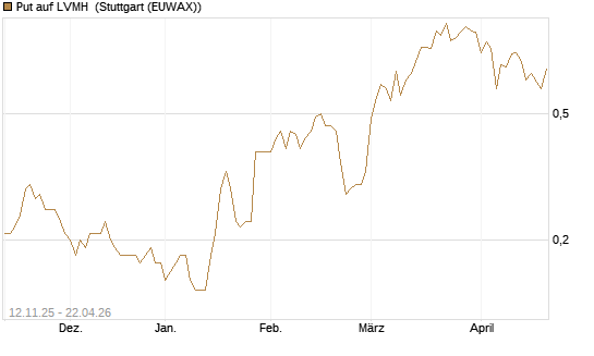 Put auf LVMH [J.P. Morgan Structured Products B.V.] Chart