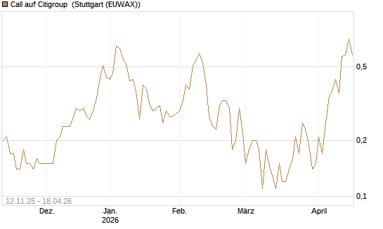 Call auf Citigroup [J.P. Morgan Structured Products B.V.] Chart