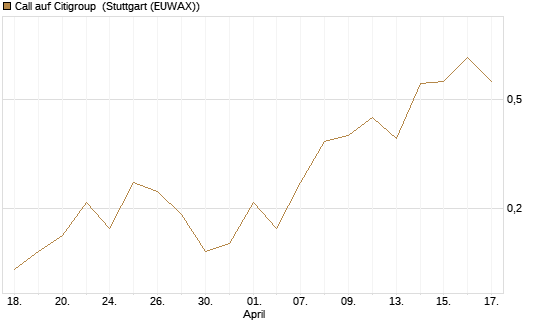 Call auf Citigroup [J.P. Morgan Structured Products B.V.] Chart